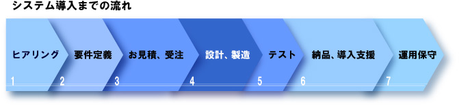 システムの開発手順