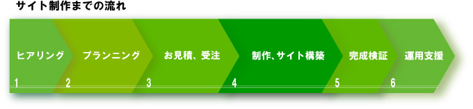 ウェブサイトの制作手順